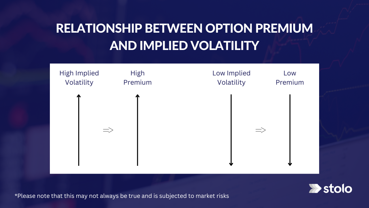 Relationship Between Options Premium & Implied Volatility - Stolo