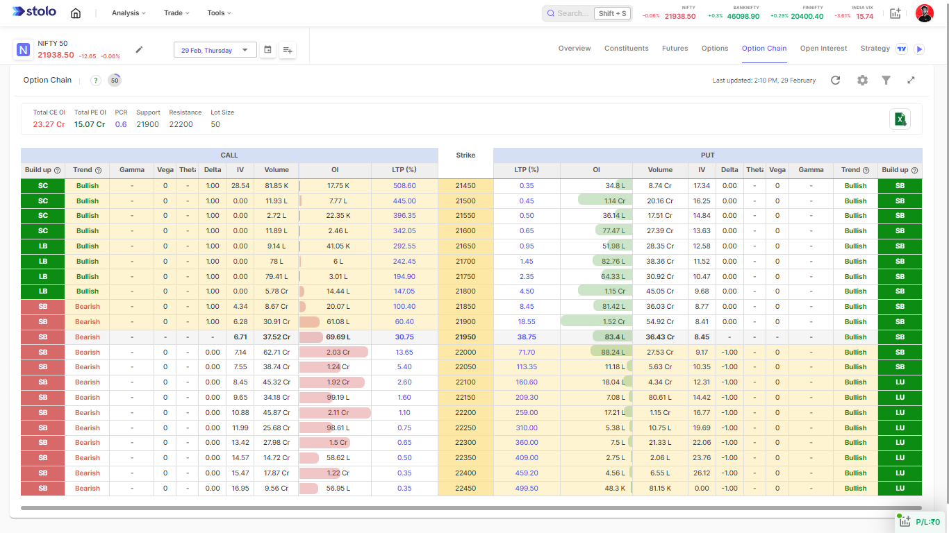 Key Indicators to Look for In an Option Chain