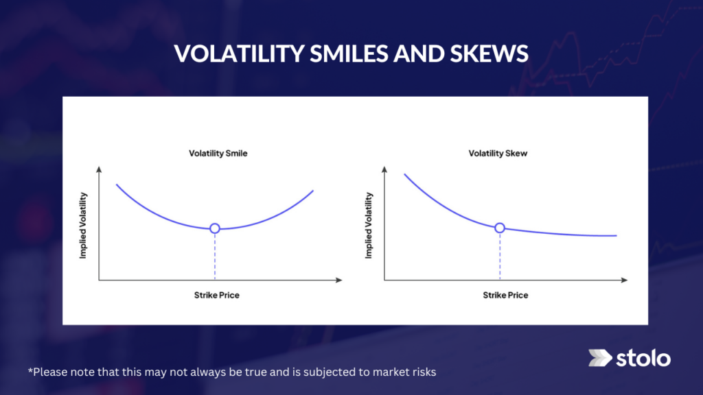 Volatility smile and volatility skew