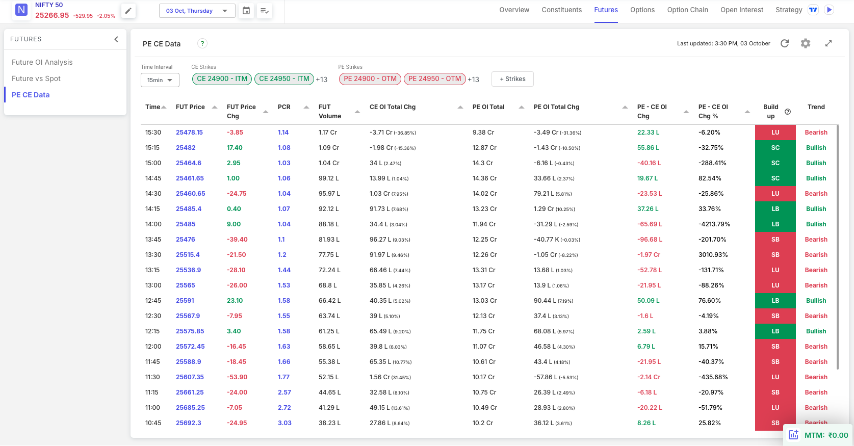 F&O Analysis & Charts to understand market movement