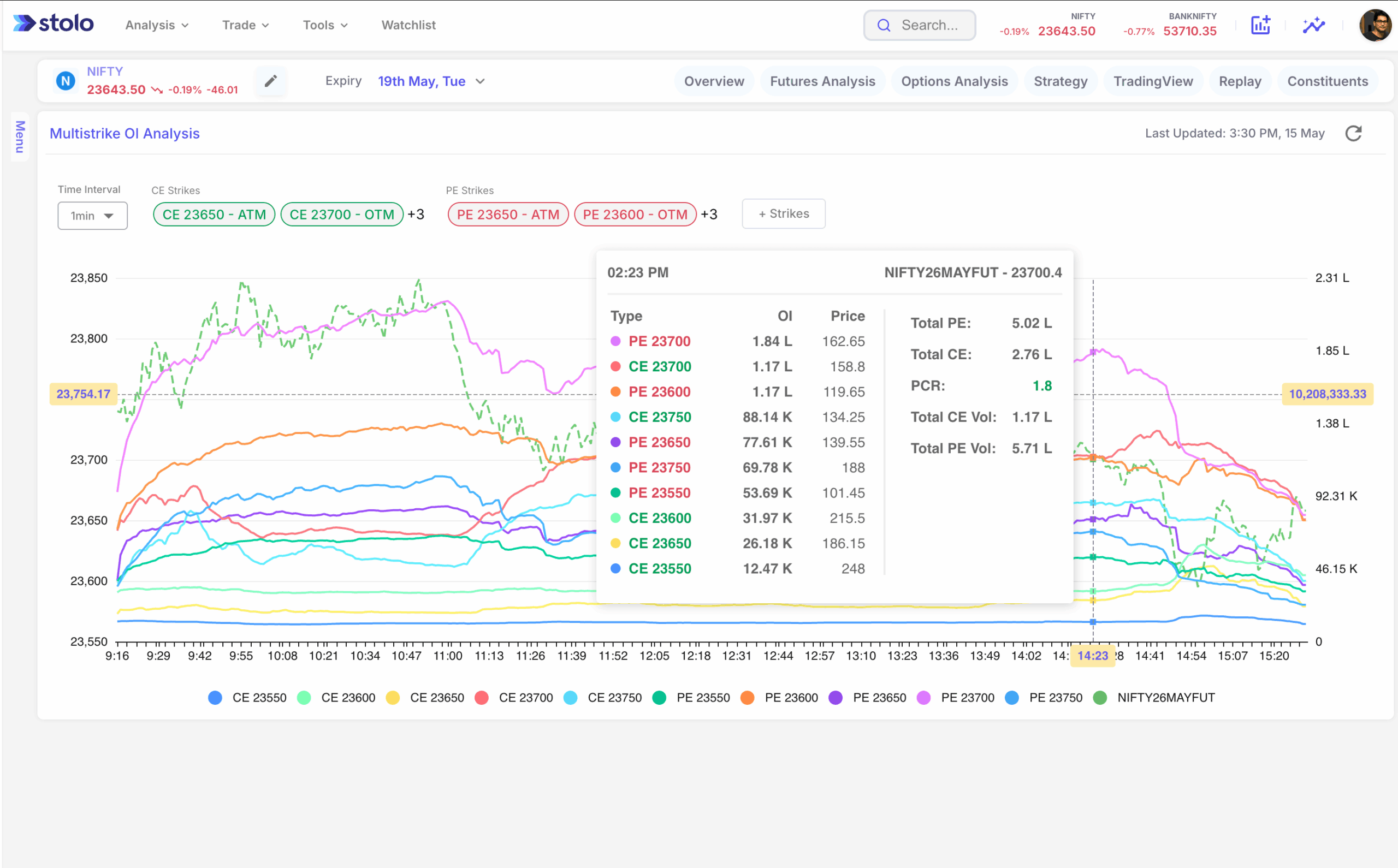 Options Analysis using Multistrike OI (Open Interest) Analysis