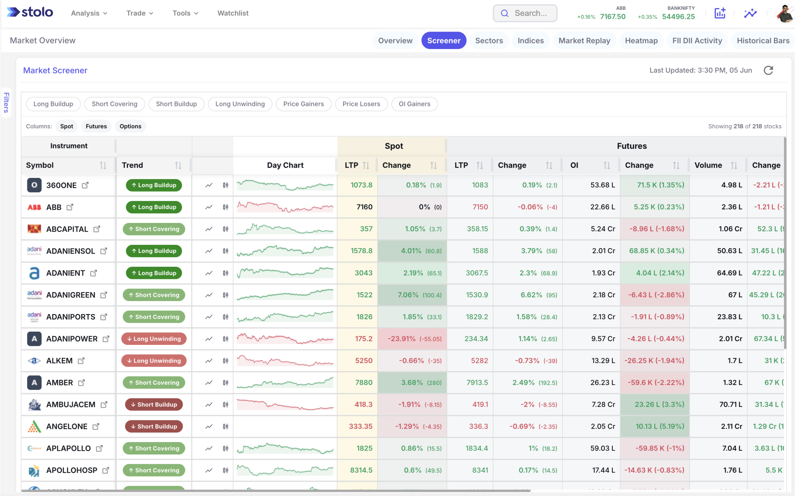 The Stock Market Screener That Filters 218 NSE F&O Stocks by OI, IV and PCR